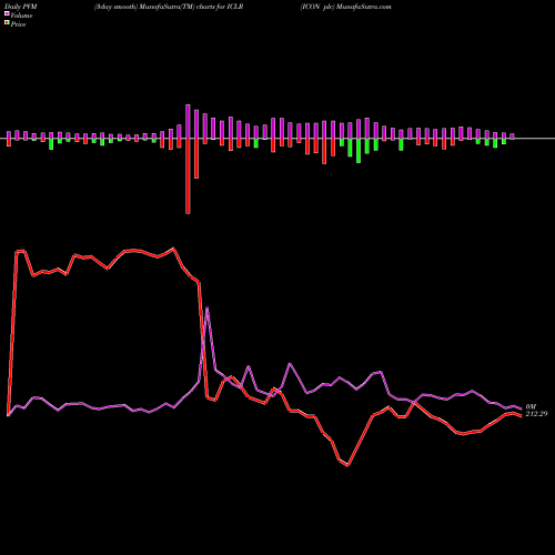 PVM Price Volume Measure charts ICON Plc ICLR share USA Stock Exchange 