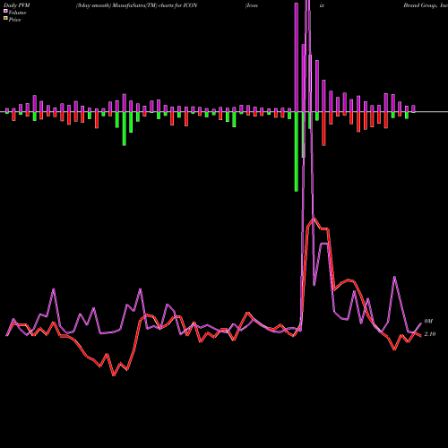 PVM Price Volume Measure charts Iconix Brand Group, Inc. ICON share USA Stock Exchange 