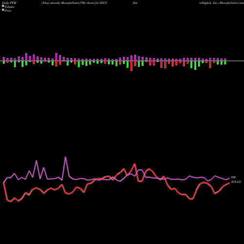 PVM Price Volume Measure charts InterDigital, Inc. IDCC share USA Stock Exchange 