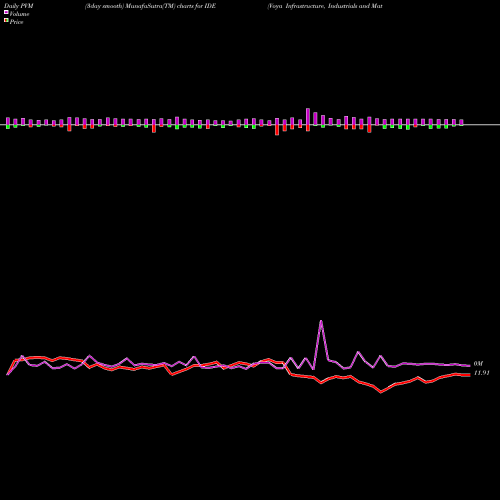 PVM Price Volume Measure charts Voya Infrastructure, Industrials And Materials Fund IDE share USA Stock Exchange 