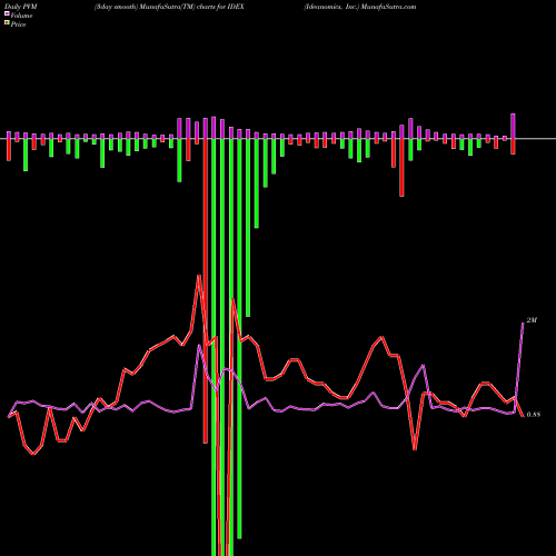 PVM Price Volume Measure charts Ideanomics, Inc. IDEX share USA Stock Exchange 