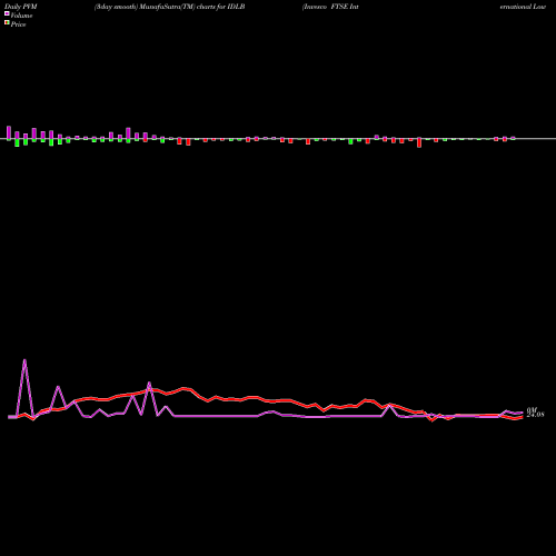 PVM Price Volume Measure charts Invesco FTSE International Low Beta Equal Weight ETF IDLB share USA Stock Exchange 
