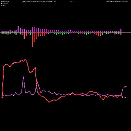 PVM Price Volume Measure charts IDT Corporation IDT share USA Stock Exchange 