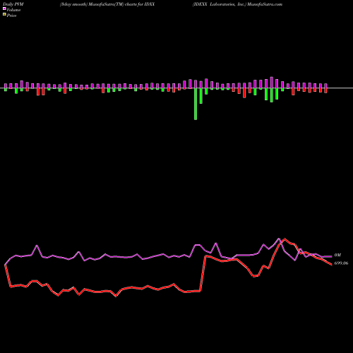 PVM Price Volume Measure charts IDEXX Laboratories, Inc. IDXX share USA Stock Exchange 