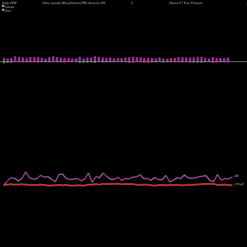 PVM Price Volume Measure charts IShares 3-7 Year Treasury Bond ETF IEI share USA Stock Exchange 