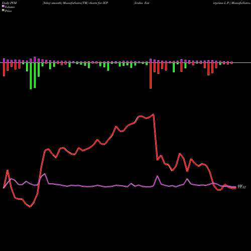 PVM Price Volume Measure charts Icahn Enterprises L.P. IEP share USA Stock Exchange 