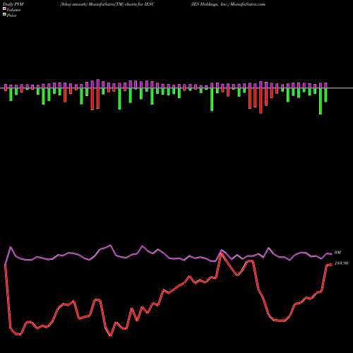 PVM Price Volume Measure charts IES Holdings, Inc. IESC share USA Stock Exchange 