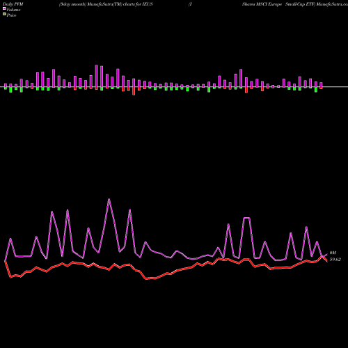 PVM Price Volume Measure charts IShares MSCI Europe Small-Cap ETF IEUS share USA Stock Exchange 