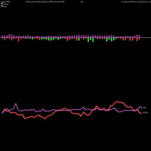 PVM Price Volume Measure charts International Flavors & Fragrances, Inc. IFF share USA Stock Exchange 
