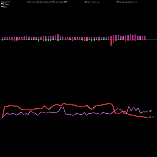 PVM Price Volume Measure charts India Fund, Inc. (The) IFN share USA Stock Exchange 