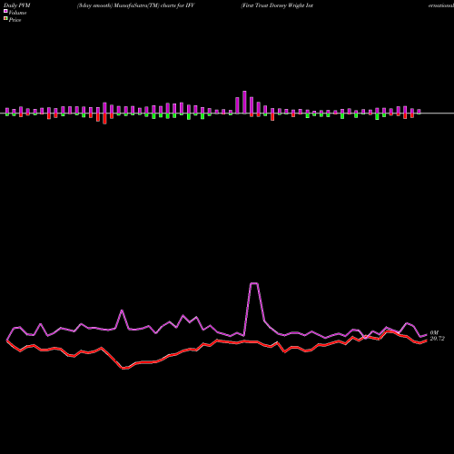 PVM Price Volume Measure charts First Trust Dorsey Wright International Focus 5 ETF IFV share USA Stock Exchange 