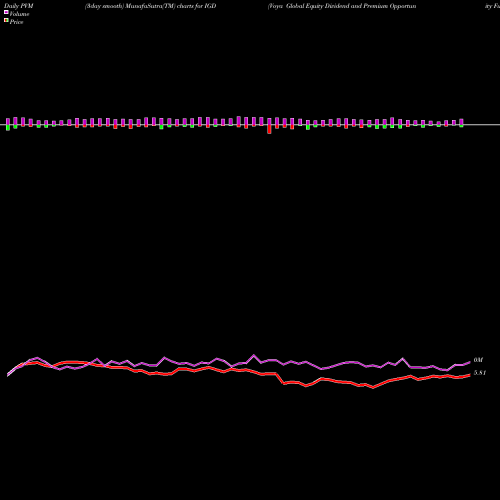 PVM Price Volume Measure charts Voya Global Equity Dividend And Premium Opportunity Fund IGD share USA Stock Exchange 