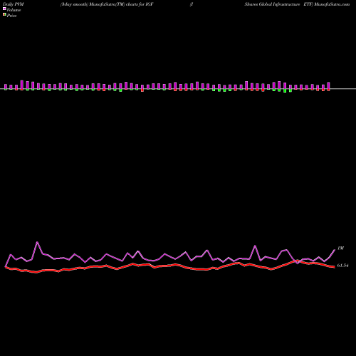PVM Price Volume Measure charts IShares Global Infrastructure ETF IGF share USA Stock Exchange 