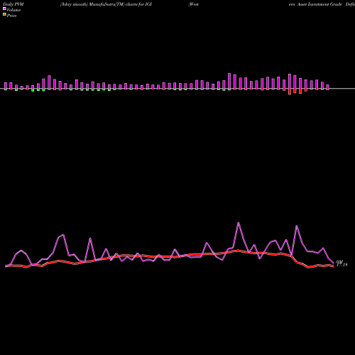 PVM Price Volume Measure charts Western Asset Investment Grade Defined Opportunity Trust Inc. IGI share USA Stock Exchange 