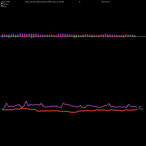 PVM Price Volume Measure charts IShares Intermediate-Term Corporate Bond ETF IGIB share USA Stock Exchange 