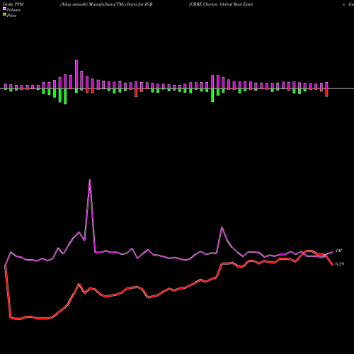 PVM Price Volume Measure charts CBRE Clarion Global Real Estate Income Fund IGR share USA Stock Exchange 