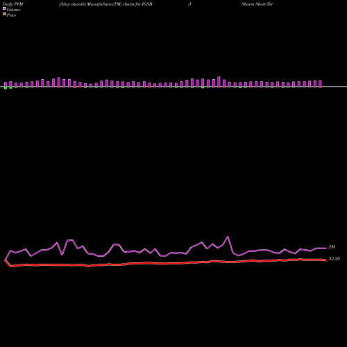 PVM Price Volume Measure charts IShares Short-Term Corporate Bond ETF IGSB share USA Stock Exchange 