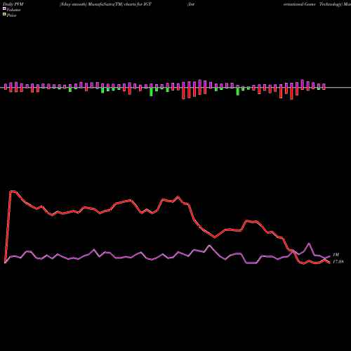 PVM Price Volume Measure charts International Game Technology IGT share USA Stock Exchange 