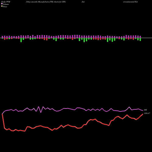 PVM Price Volume Measure charts Intercontinental Hotels Group IHG share USA Stock Exchange 