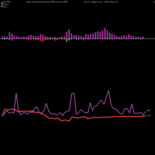 PVM Price Volume Measure charts Invesco High Income 2023 Target Term Fund IHIT share USA Stock Exchange 