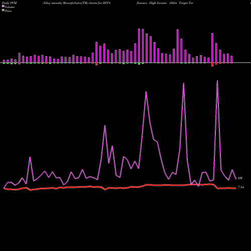 PVM Price Volume Measure charts Invesco High Income 2024 Target Term Fund IHTA share USA Stock Exchange 
