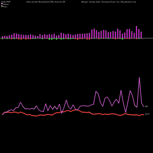 PVM Price Volume Measure charts Morgan Stanley India Investment Fund, Inc. IIF share USA Stock Exchange 