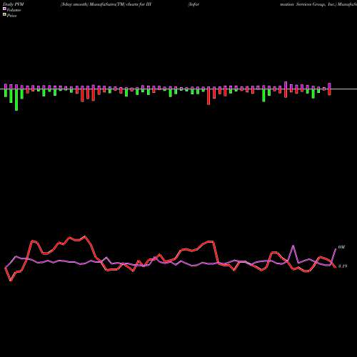 PVM Price Volume Measure charts Information Services Group, Inc. III share USA Stock Exchange 