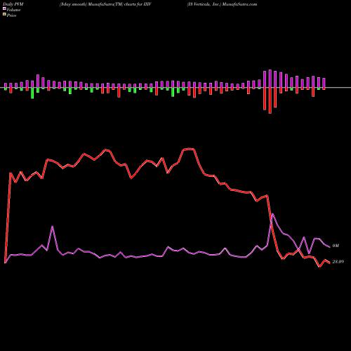 PVM Price Volume Measure charts I3 Verticals, Inc. IIIV share USA Stock Exchange 