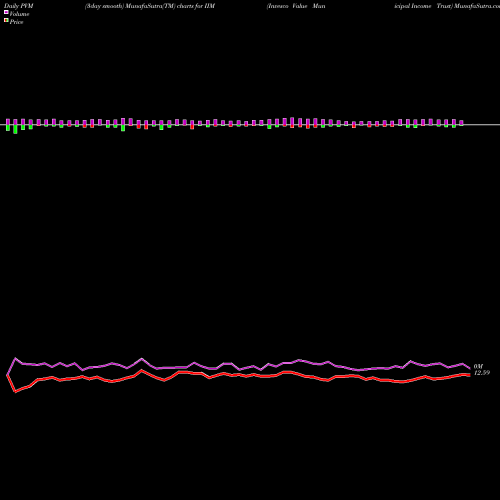 PVM Price Volume Measure charts Invesco Value Municipal Income Trust IIM share USA Stock Exchange 