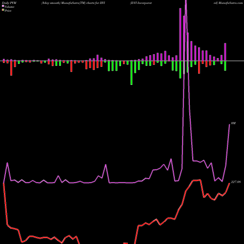 PVM Price Volume Measure charts II-VI Incorporated IIVI share USA Stock Exchange 