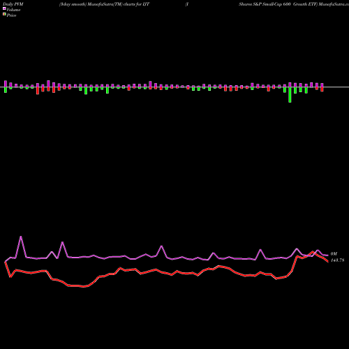 PVM Price Volume Measure charts IShares S&P Small-Cap 600 Growth ETF IJT share USA Stock Exchange 