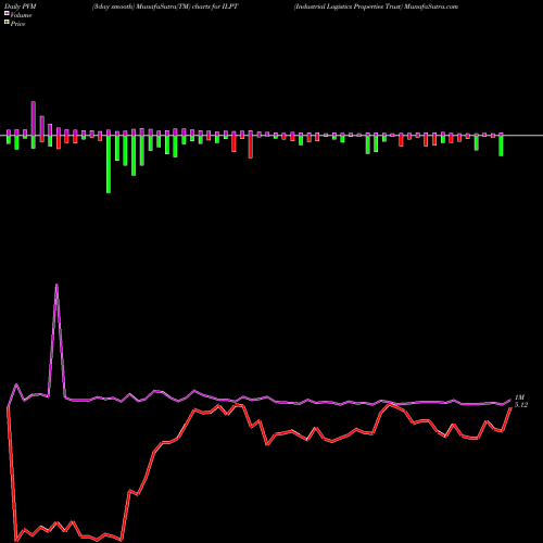 PVM Price Volume Measure charts Industrial Logistics Properties Trust ILPT share USA Stock Exchange 