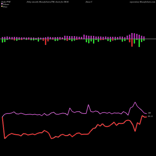PVM Price Volume Measure charts Imax Corporation IMAX share USA Stock Exchange 