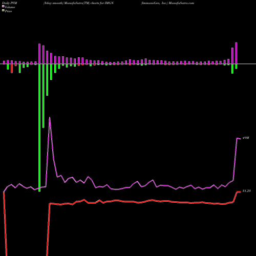 PVM Price Volume Measure charts ImmunoGen, Inc. IMGN share USA Stock Exchange 