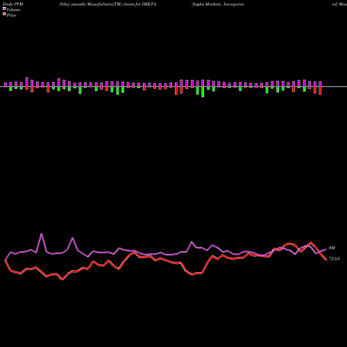 PVM Price Volume Measure charts Ingles Markets, Incorporated IMKTA share USA Stock Exchange 