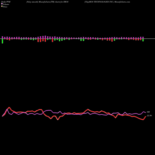 PVM Price Volume Measure charts ChipMOS TECHNOLOGIES INC. IMOS share USA Stock Exchange 