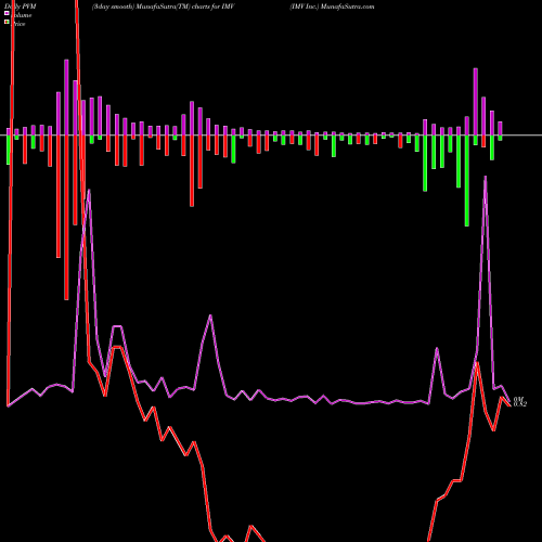 PVM Price Volume Measure charts IMV Inc. IMV share USA Stock Exchange 