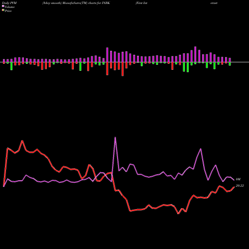 PVM Price Volume Measure charts First Internet Bancorp INBK share USA Stock Exchange 