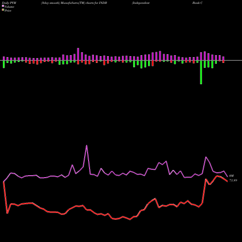 PVM Price Volume Measure charts Independent Bank Corp. INDB share USA Stock Exchange 