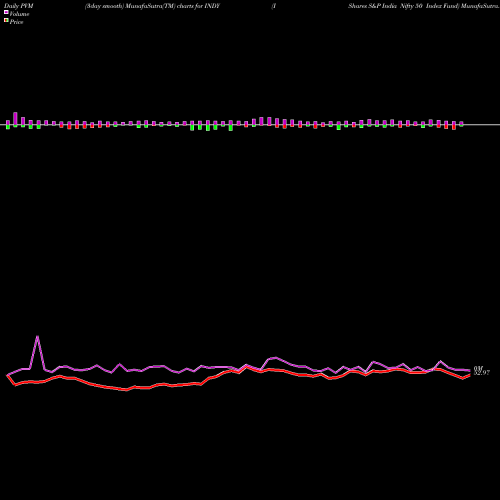 PVM Price Volume Measure charts IShares S&P India Nifty 50 Index Fund INDY share USA Stock Exchange 