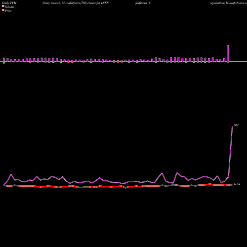 PVM Price Volume Measure charts Infinera Corporation INFN share USA Stock Exchange 