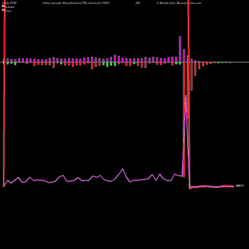 PVM Price Volume Measure charts IHS Markit Ltd. INFO share USA Stock Exchange 