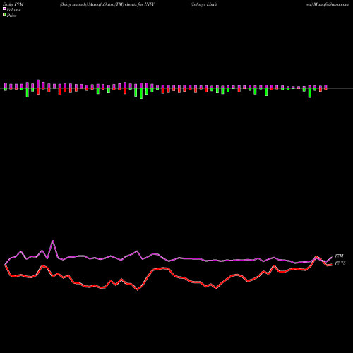 PVM Price Volume Measure charts Infosys Limited INFY share USA Stock Exchange 