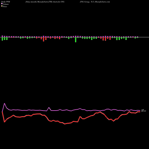 PVM Price Volume Measure charts ING Group, N.V. ING share USA Stock Exchange 
