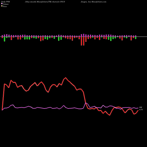 PVM Price Volume Measure charts Inogen, Inc INGN share USA Stock Exchange 