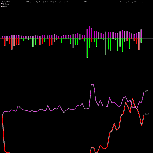 PVM Price Volume Measure charts INmune Bio Inc. INMB share USA Stock Exchange 