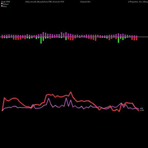 PVM Price Volume Measure charts Summit Hotel Properties, Inc. INN share USA Stock Exchange 