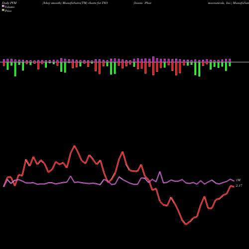 PVM Price Volume Measure charts Inovio Pharmaceuticals, Inc. INO share USA Stock Exchange 