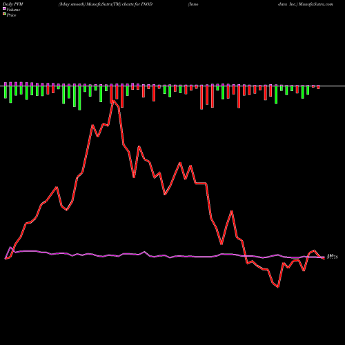 PVM Price Volume Measure charts Innodata Inc. INOD share USA Stock Exchange 