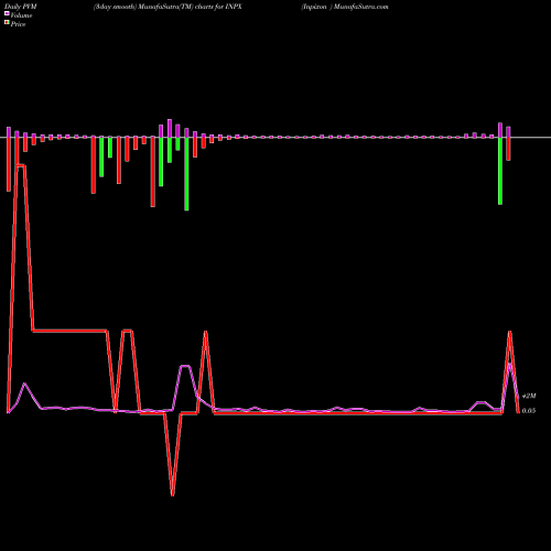 PVM Price Volume Measure charts Inpixon  INPX share USA Stock Exchange 